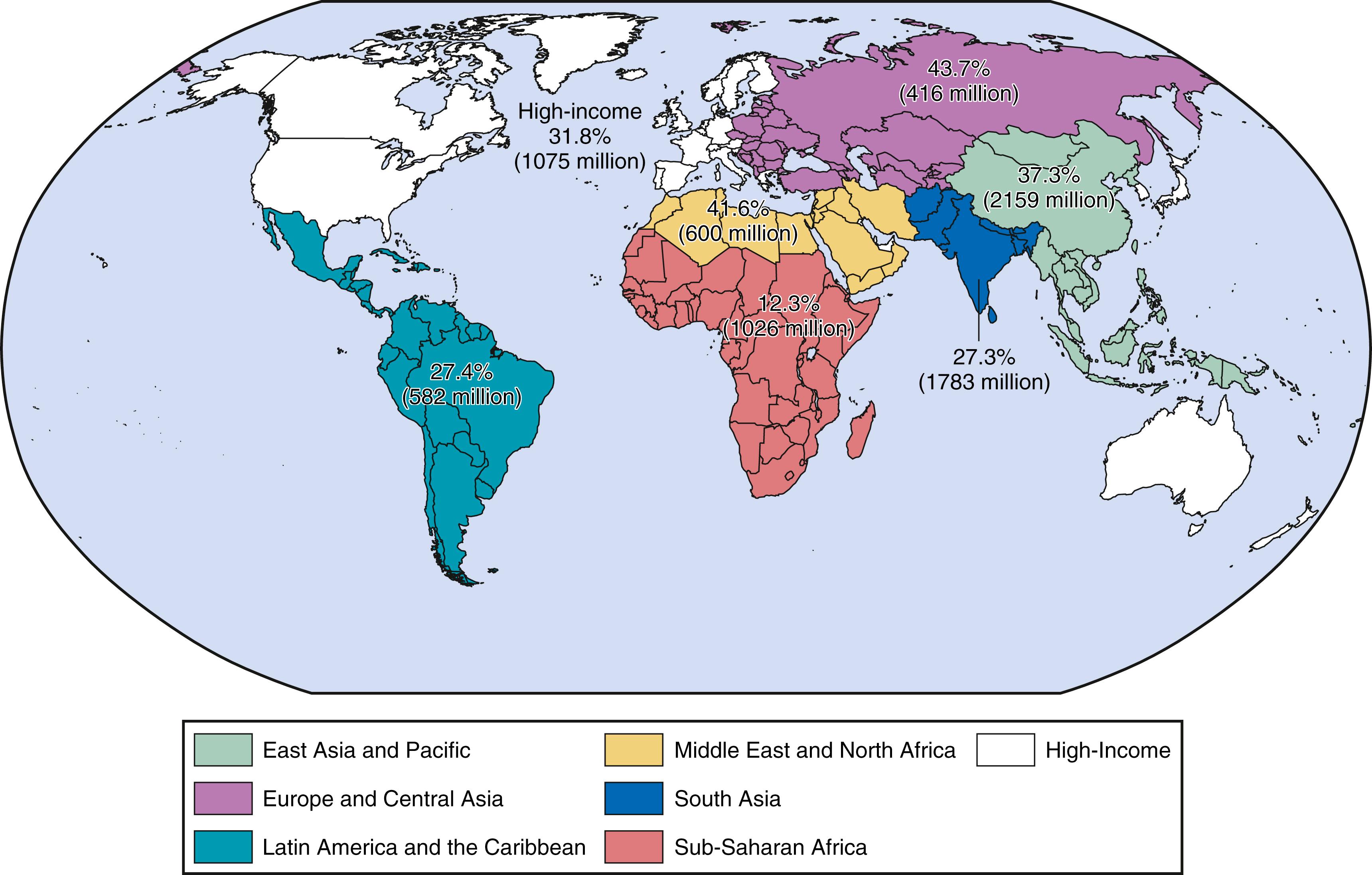 FIGURE 2.2, Cardiovascular disease deaths as a percentage of all deaths in each region and total regional population, 2017.