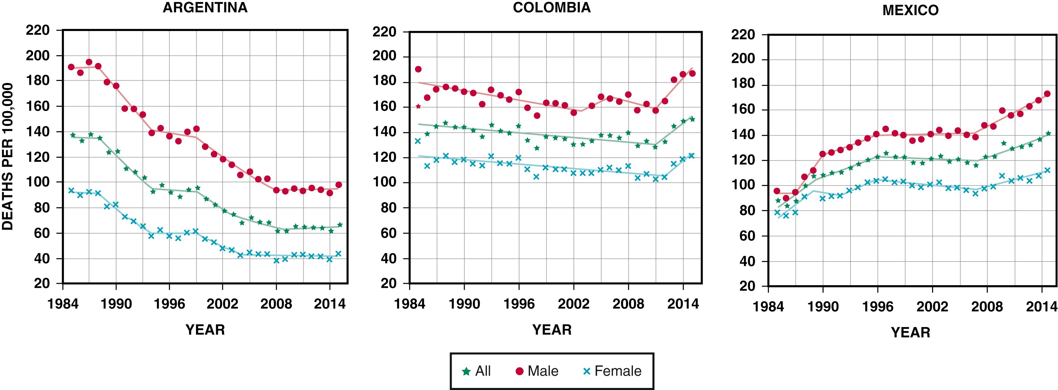 FIGURE 2.3, Trends in age-standardized mortality rates per 100,000 by sex for coronary heart disease. Argentina, Colombia, and Mexico. 1985–2015. Star: all; circle: male; cross: female.