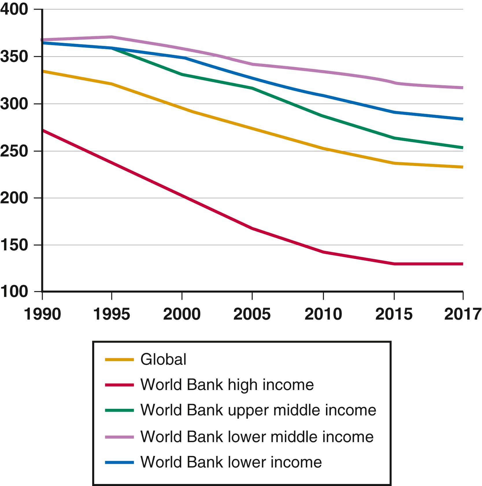 FIGURE 2.4, Cardiovascular disease death rates per 100,000 population from 1990 to 2017, by World Bank income categories.