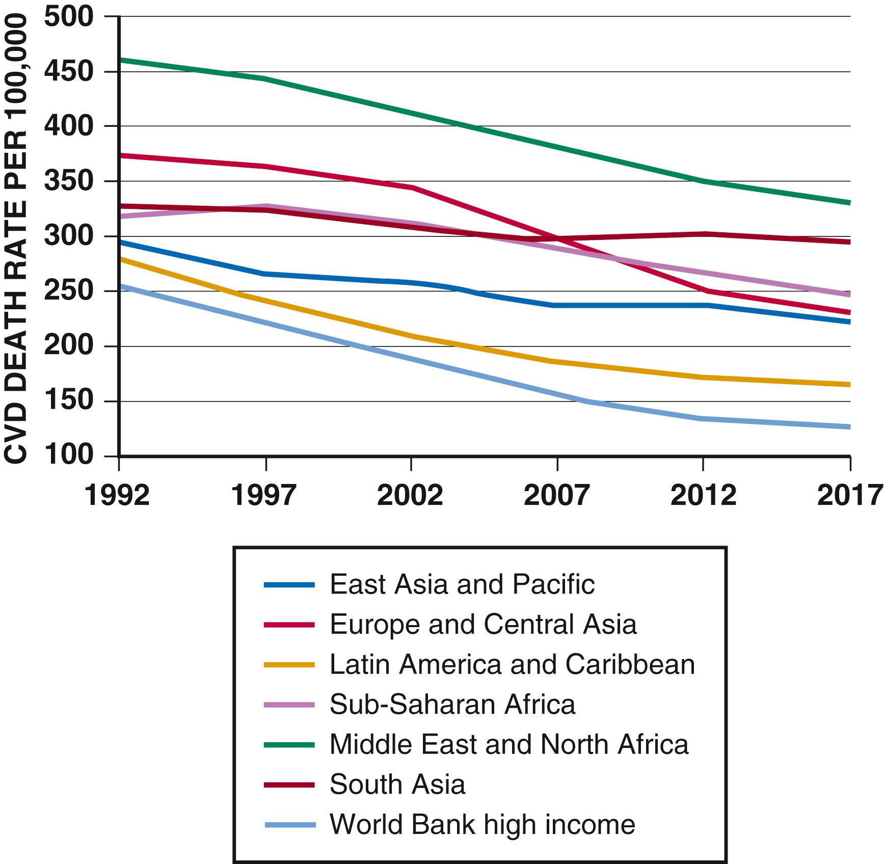 FIGURE 2.5, Cardiovascular disease death rates per 100,000 population from 1990 to 2017 in low- and middle-income countries by region, compared to World Bank high-income countries.