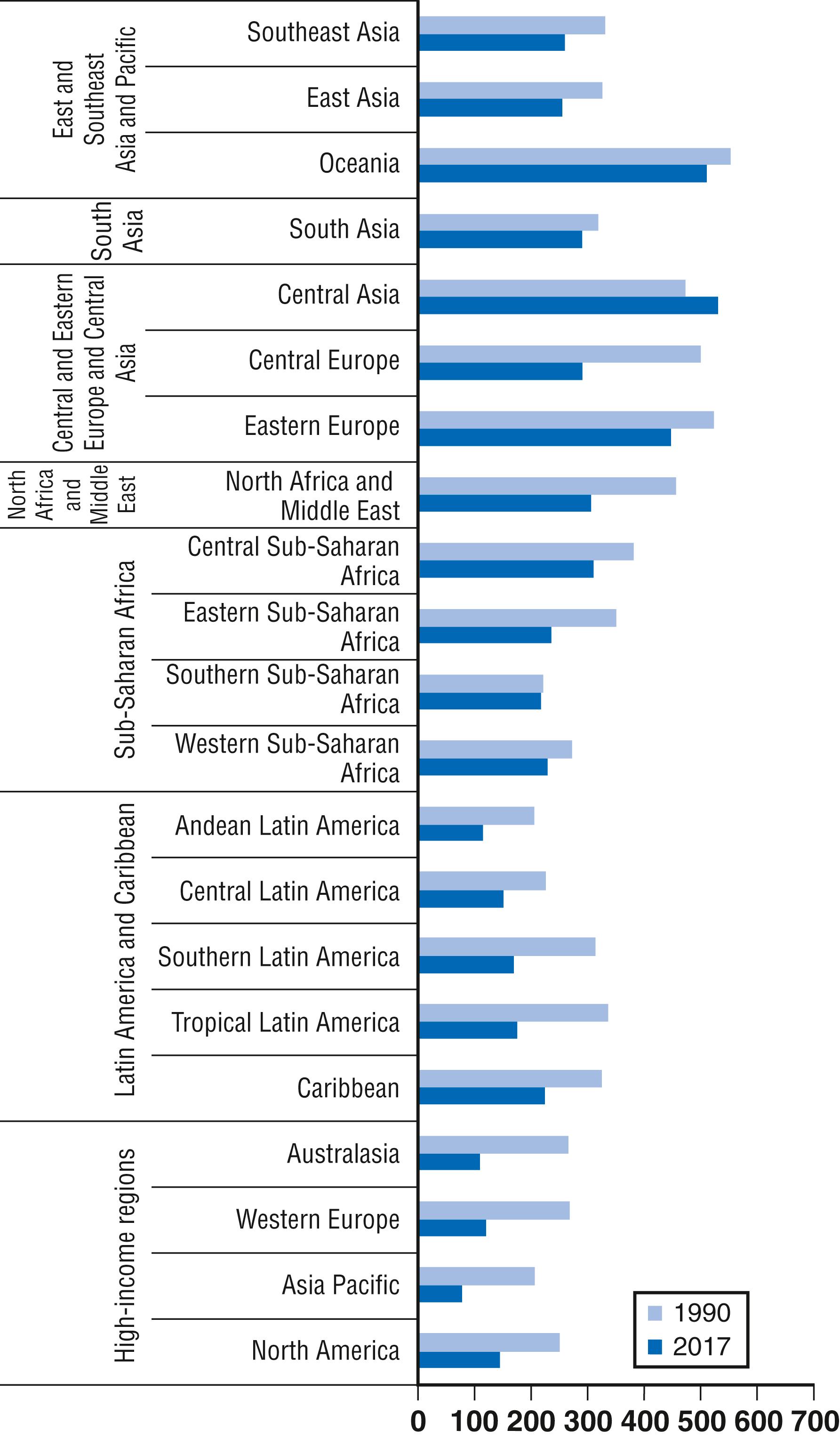 FIGURE 2.6, Age-adjusted death rates per 100,000 population for cardiovascular disease, 1990 and 2017.