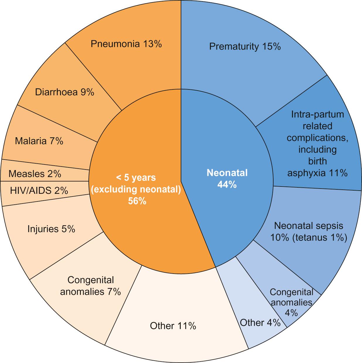 Fig. 33.1, Major causes of child deaths in 2012.