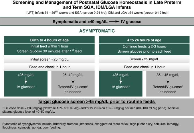 Fig. 11.1, Screening for and management of postnatal glucose homeostasis in late-preterm (LPT]; 34–36 6/7 weeks) and term small-for-gestational age (SGA) infants and infants who were born to mothers with diabetes (IDM) /large-for-gestational age (LGA) infants. LPT and SGA (screen 0–24 hours), IDM and LGA greater than or equal to 34 weeks (screen 0–12 hours). IV indicates intravenous.