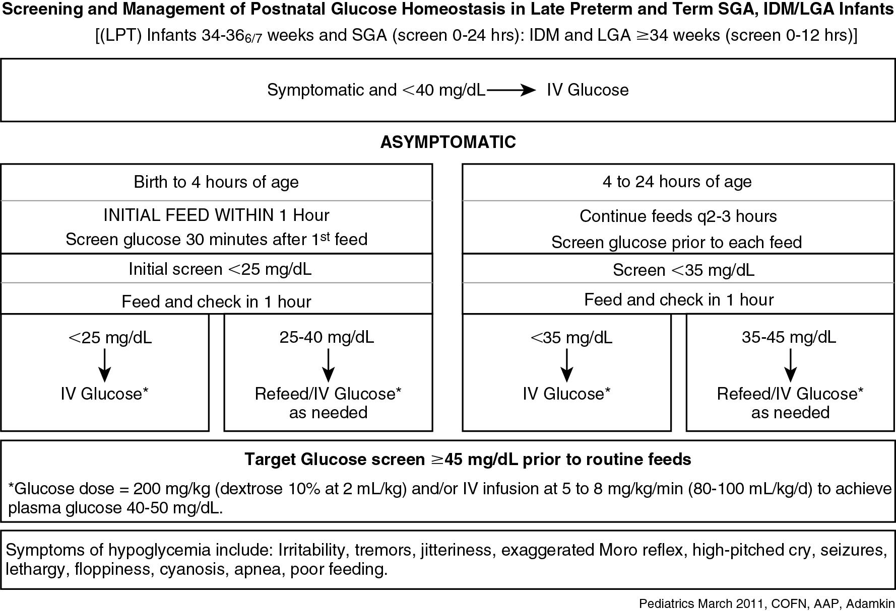 Fig. 4.2, Screening and management of postnatal glucose homeostasis from the AAP Committee on Fetus and Newborn.