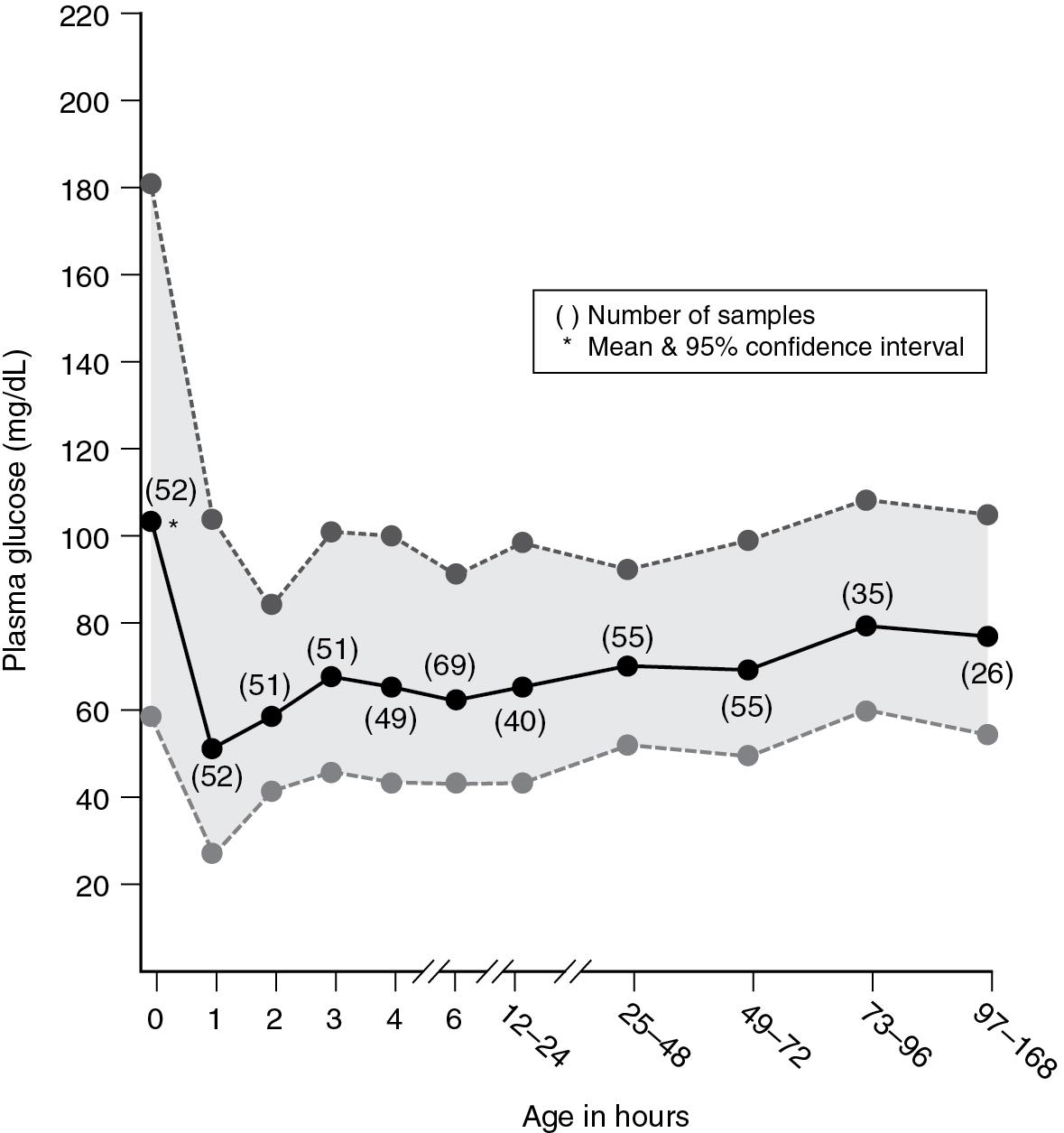 Fig. 4.6, Plasma glucose concentrations in full-term, appropriately grown newborns without any prenatal or neonatal complications.