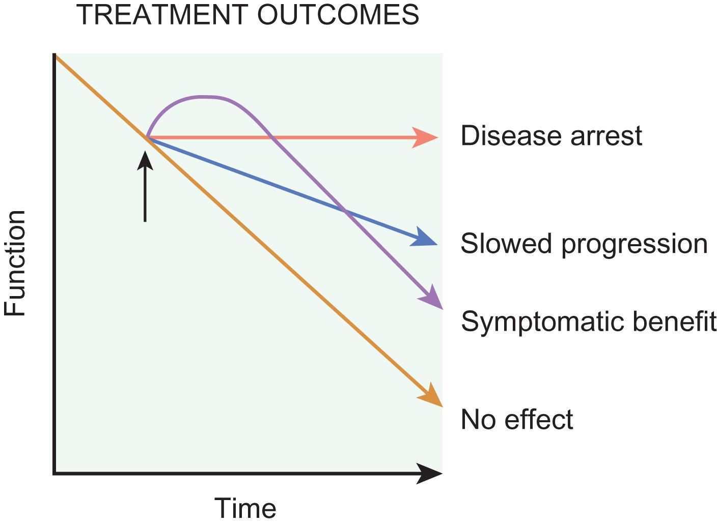 Fig. 18.1, Possible treatment outcomes.