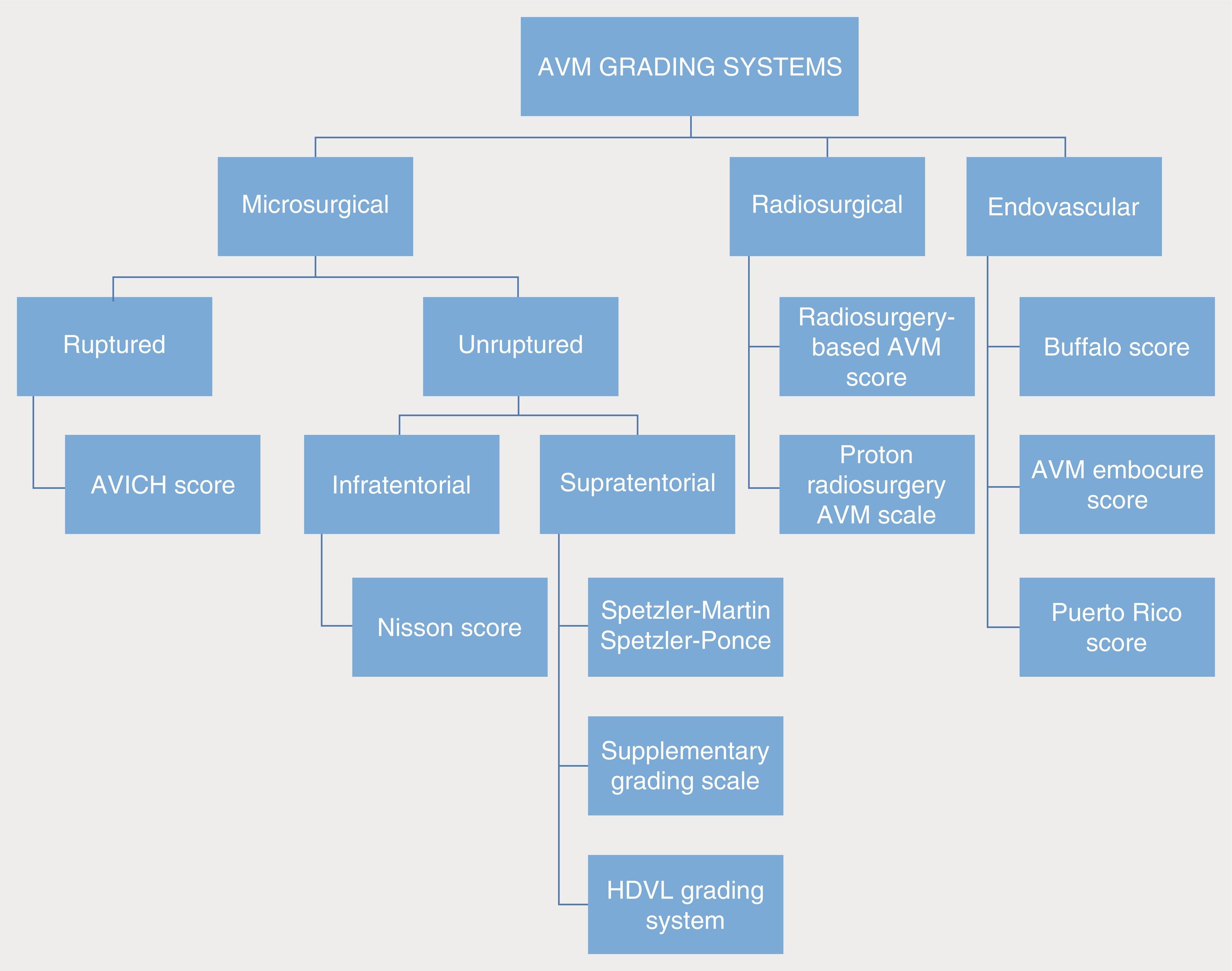 Fig. 19.7, Flow chart for AVM grading systems. AVICH , AVM-related intracerebral hemorrhage; HDVL , hemorrhagic presentation, nidus diffuseness, deep venous drainage, lesion-to-eloquence distance (LED).