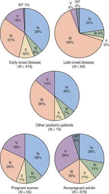 Figure 12-4, Schematic representation of group B streptococcal serotypes isolated from various patient groups. N, Number of patient isolates studied; NT, nontypeable strains.