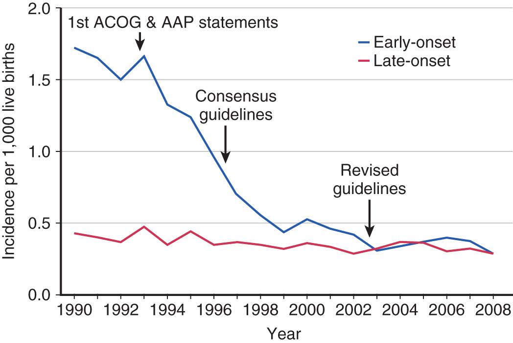 Fig. 211.1, Incidence of early- and late-onset, invasive group B streptococcal (GBS) disease–active bacterial core surveillance areas, 1990–2008, and activities for prevention of GBS disease. AAP, American Academy of Pediatrics; ACOG, American College of Obstetricians and Gynecologists.