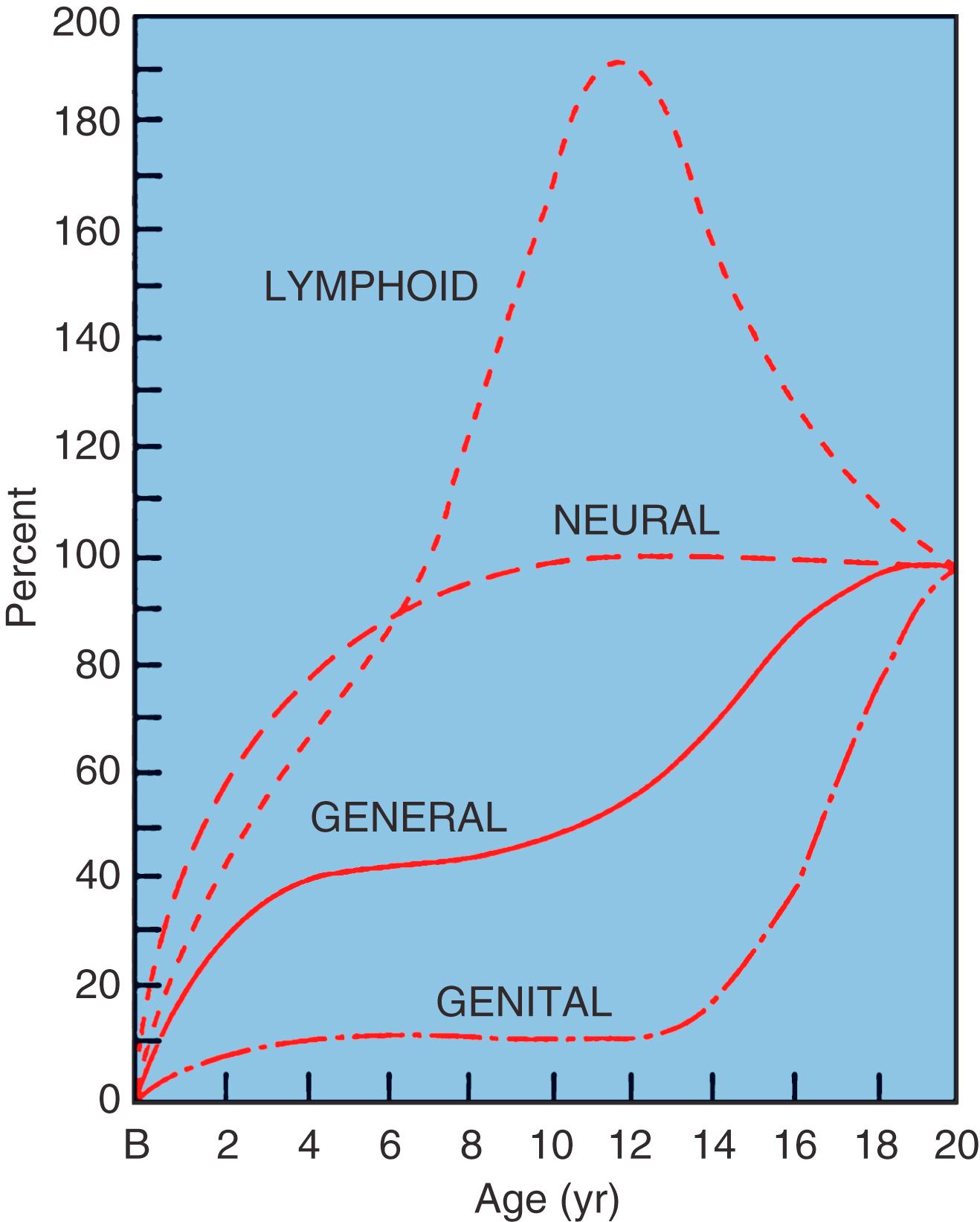 FIG. 8.2, Growth rates for the body as a whole and three types of tissues.