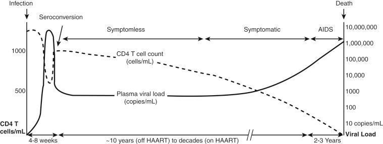 Fig. 9.1, Progression to acquired immunodeficiency syndrome (AIDS) of those infected with human immunodeficiency virus (HIV).