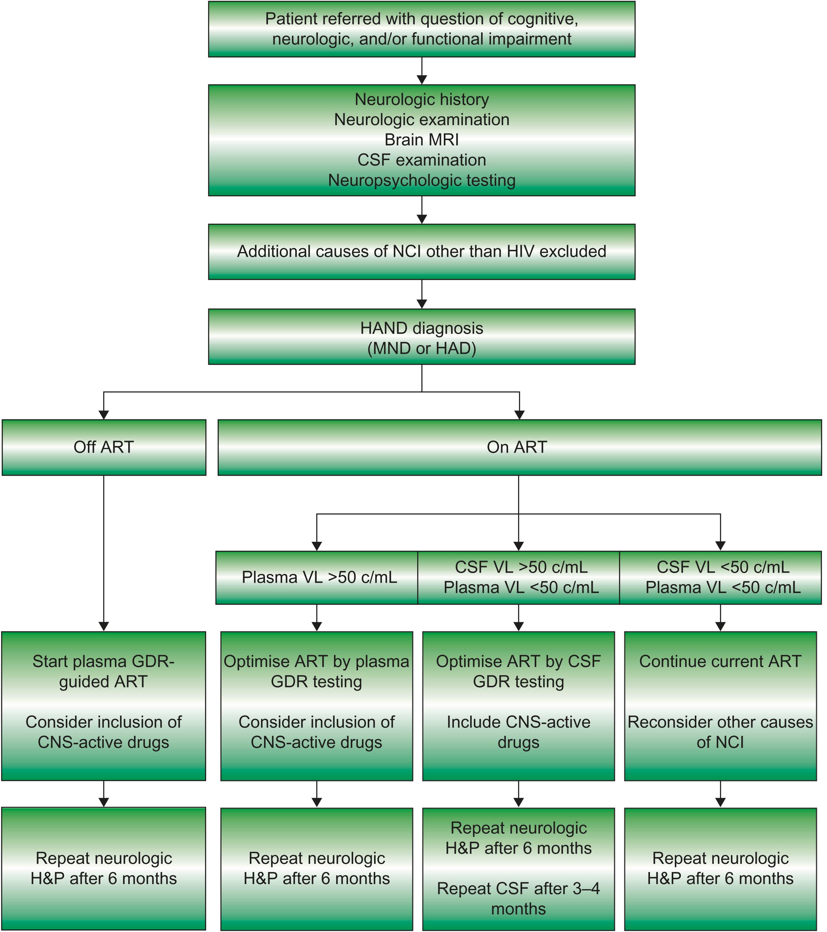 Figure 43-3, Diagnostic and management algorithm for HIV-associated neurocognitive disorder. GDR, genotype drug resistance; H&P, history and physical examination; MND, mild neurocognitive disorder; NCI, neurocognitive impairment; VL, viral load.