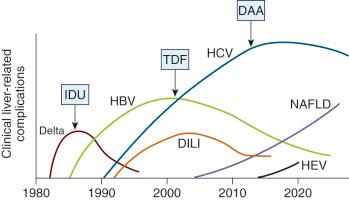 Fig. 37-1, Changing epidemiology of liver disease etiologies in HIV patients.