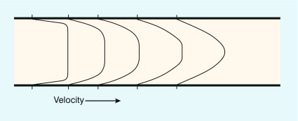 FIGURE 2-3, Velocity profiles during steady flow at different distances from the entrance to a long straight tube from a reservoir. The parabolic velocity profile is restored at a distance from the entrance, the ‘inlet length’.