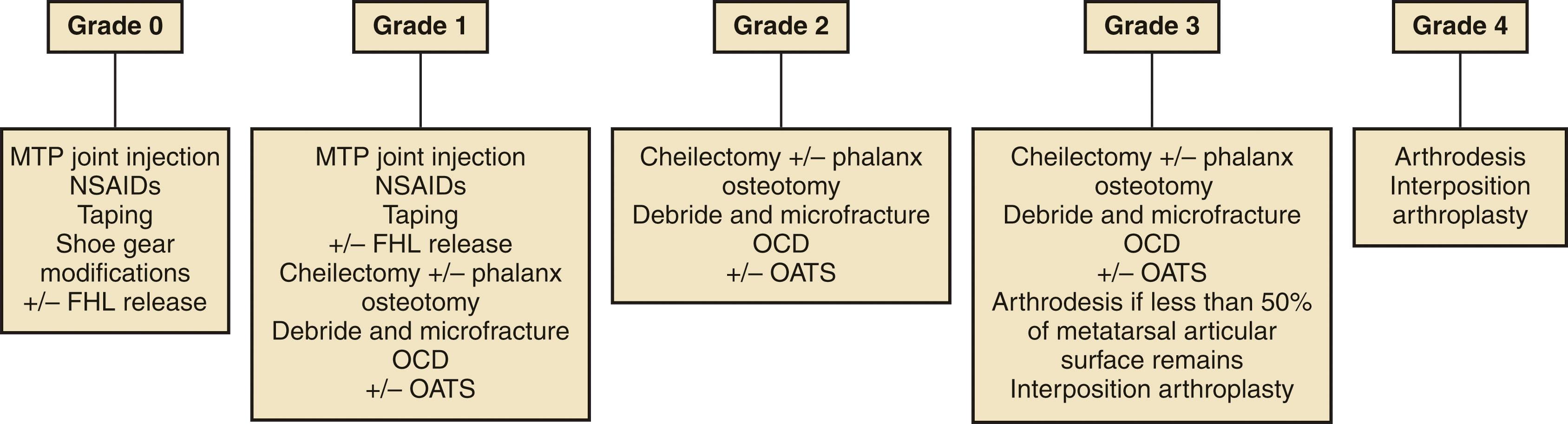 Fig. 27-10, Algorithm indicating options for treatment of hallux rigidus. FHL , Flexor hallucis longus; MTP , metatarsophalangeal; NSAIDs , nonsteroidal antiinflammatory drugs; OCD , osteochondral defects; OATS , osteochondral autograft transfer system.