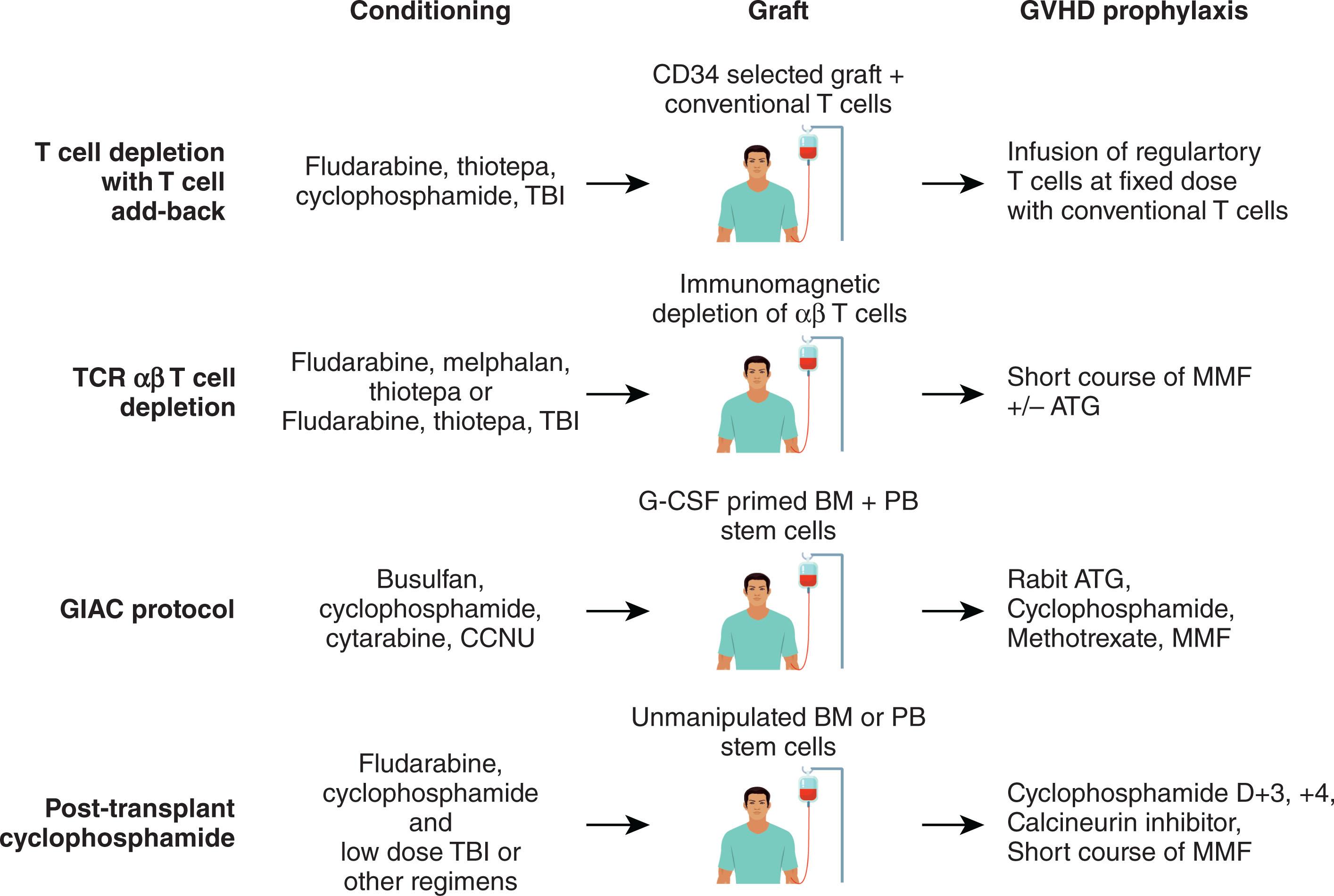 Figure 107.3, COMPONENTS OF EACH TRANSPLANTATION PLATFORM.