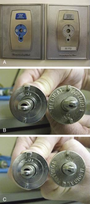 Fig. 23.8, Ohmeda quick connectors for N 2 O and CO 2 are mirror images of each other. (A) Wall outlets. (B) Hose connectors. (C) Rotation of N 2 O connector through 180 degrees permits connection to CO 2 wall outlet.