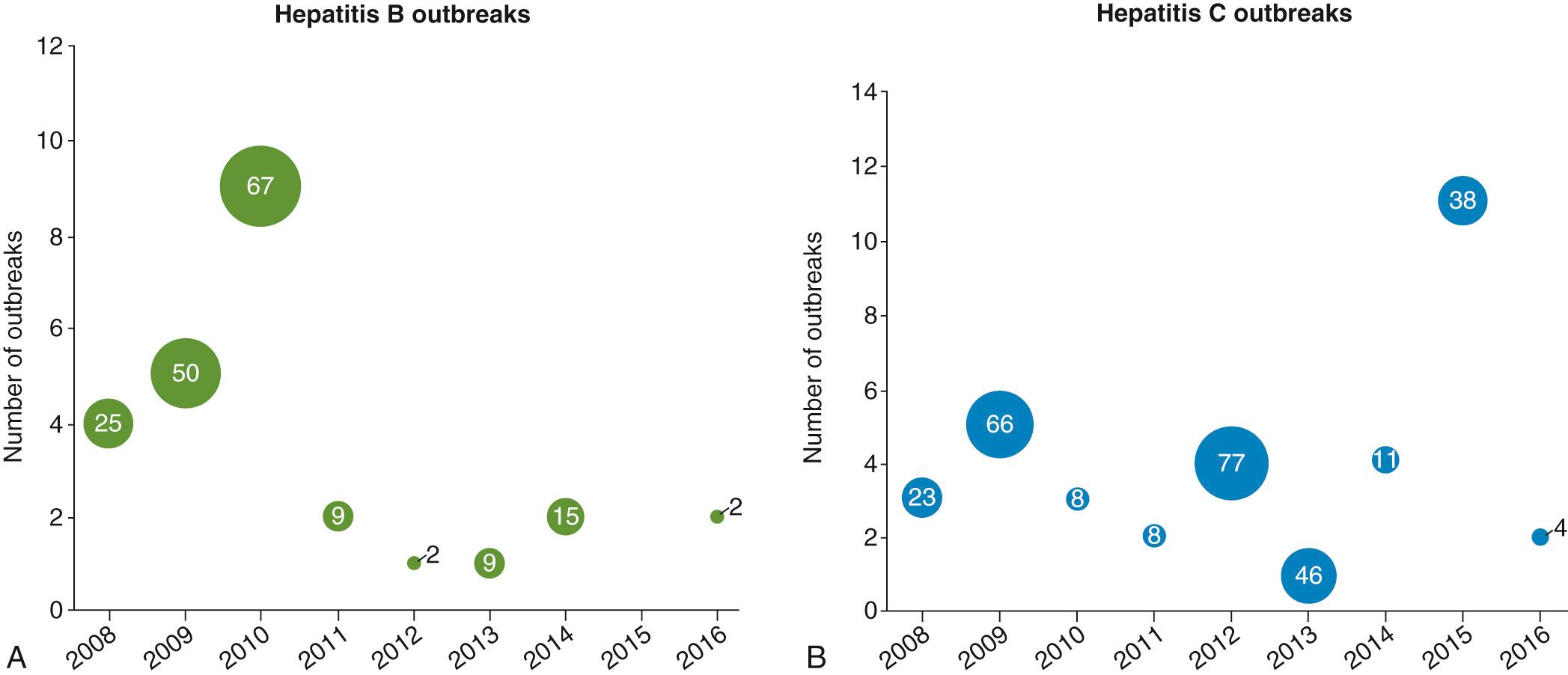 FIG. 303.1, (A and B) Hepatitis B and C outbreaks investigated between 2008 and 2016.