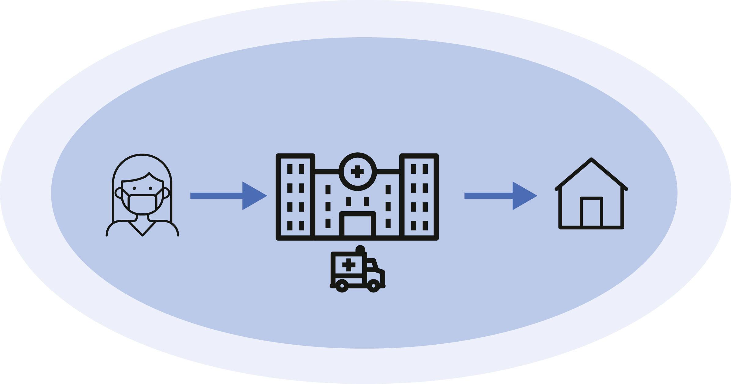 Figure 13.1, Influence of social and political determinants of health at all steps of the traditional conceptual model of care delivery.