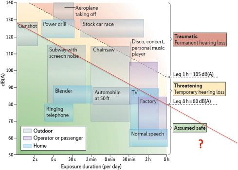 Figure 4.1, Typical range of common noise exposure durations and levels for a day. Such exposure profiles give an approximate range of equivalent sound level measure (Leq) for each noise source. A noise level of Leq 1 h=105 dB(A) is currently accepted as traumatic—that is, inducing a permanent hair cell loss—and most studies assume that up to Leq 8 h=80 dB(A) is safe for the auditory system over a lifetime. “A-weighting is the most commonly used of a family of curves defined in the International standard IEC 61672:2003 for the measurement of sound levels. The integrated energy below the weighting curve is typically indicated as dB(A). The A-weighting curve, which is basically the inverse of the human threshold as a function of frequency, is mandated for the measurement of environmental noise and industrial noise, as well as when assessing potential hearing damage and other noise health effects at all sound levels” ( Eggermont, 2014 ). Assumed safe means that there is no structural damage to the cochlea and no loss of hearing sensitivity but could mean that there are potentially profound changes to the auditory cortex, which could lead to communication problems. Between 80 and 105 dB(A) is an area that is structurally threatening for the auditory system, in the sense that associated temporary HL for a few hours or days following the exposure is reported. The red question mark in the bottom right signals the putative safe zone for uninterrupted low-level exposure with long duration.