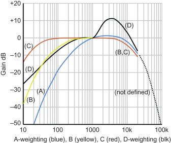 Figure 4.2, Filter curves (weightings) for sound level measurements (left). The filter gain is plotted as a function of sound frequency on double logarithmic scales. Sound levels with indications of sources and approximate loudness (right). A-weighting (blue) is the most commonly used of a family of curves defined in the International standard IEC 61672:2003 for the measurement of sound levels. The integrated energy below the weighting curve is typically indicated as dB(A). A-weighting, which is basically the inverse of the human threshold as a function of frequency, is mandated for the measurement of environmental noise and industrial noise, as well as when assessing potential hearing damage and other noise health effects at all sound levels. For measuring low-frequency (infra) sounds the C-weighting (red) is better. The B and D weightings are hardly ever used.