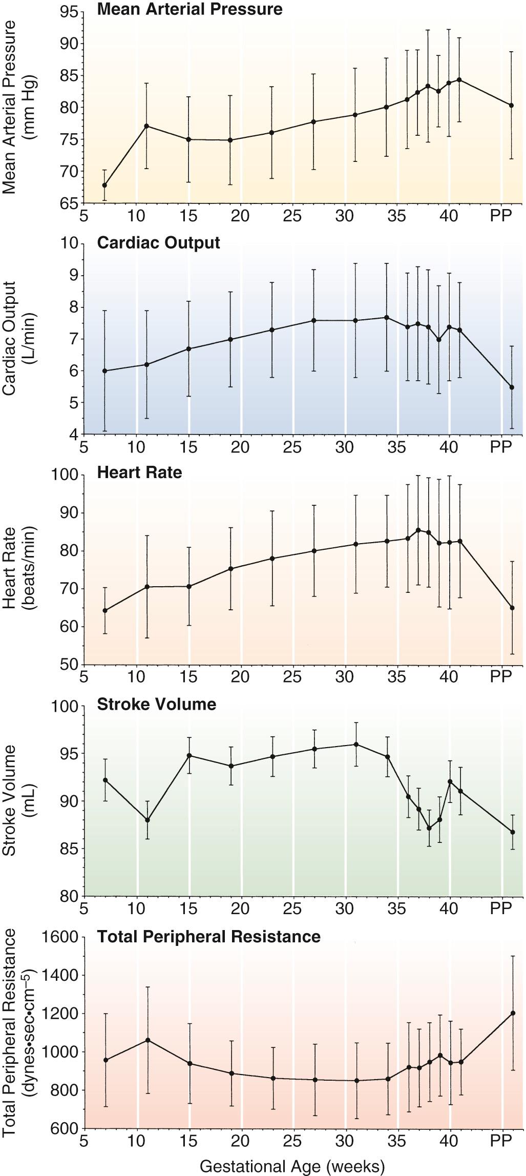 Fig. 42.1, Changes in Hemodynamic Parameters Throughout Pregnancy (Mean ± Standard Deviation).