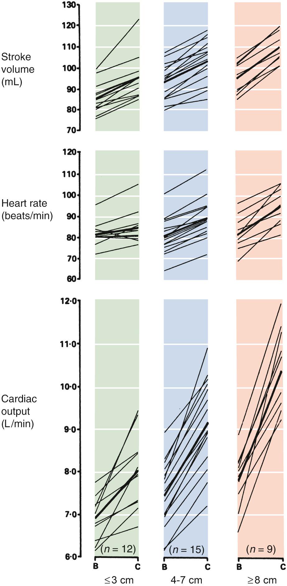 Fig. 42.2, Changes in Hemodynamic Parameters at Three Different Points During Labor (≤3 cm, 4 to 7 cm, and ≥8 cm).