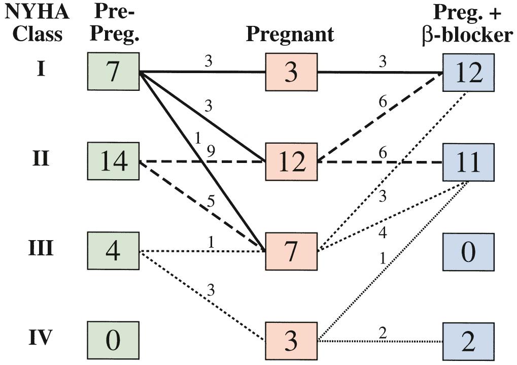 Fig. 42.5, Effects of β-Blockade on Functional Status of Women With Mitral Stenosis.