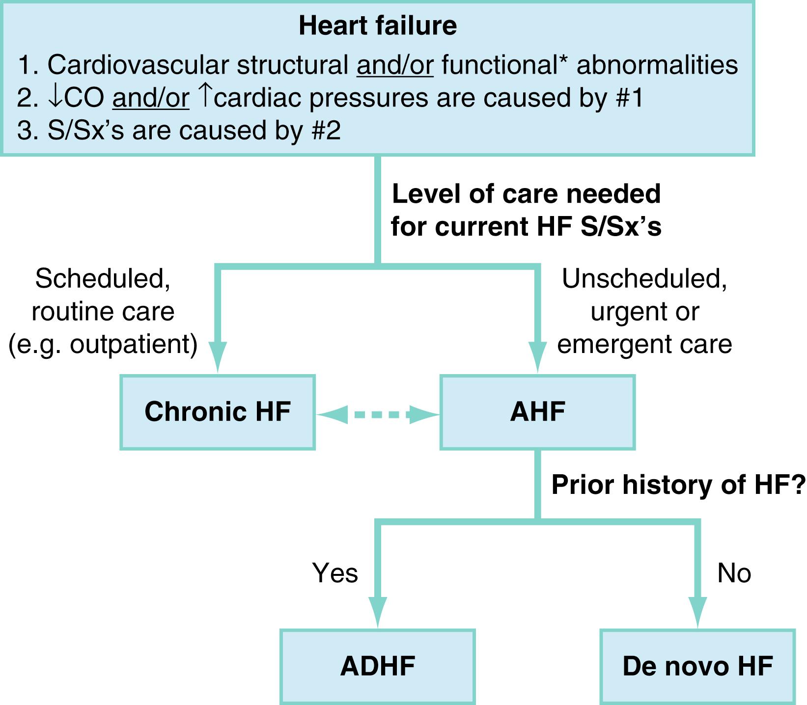 Fig. 67.1, Flowchart algorithm for clinical definition and classification of heart failure (HF). Three criteria define HF in general: cardiovascular structural or functional abnormalities, which cause decreased CO or increased intracardiac pressures, and clinical symptoms resulting from these physiologic derangements. Examples of cardiovascular structural (ie, fixed, anatomic) abnormalities include cardiomyopathies, valvular disease, myocardial scar and fibrosis, etc. Functional (ie, dynamic) abnormalities include arterial vasoconstriction, acute volume shifts and redistribution, transient ischemia without infarction, toxicologic or reversible metabolic myocardial dysfunction, and numerous others. In most cases, both structural and functional abnormalities coexist to cause depressed CO, increased intracardiac pressures, or both. HF is also by definition symptomatic, and does not include subclinical myocardial dysfunction (which nevertheless may progress to clinical HF with time or acute physiologic stressors). The three most common presenting signs/symptoms in the ED setting are (in order) dyspnea, edema/swelling, and fatigue. HF is further subdivided into chronic and acute (AHF), based on whether or not the symptoms lead a patient to seek urgent or emergent management in an acute setting such as the ED. When HF is treated in the ED, it is therefore (by definition) AHF. Many AHF patients will have a chronic HF history (ADHF), but a significant proportion will not (de novo AHF). For emergency medicine this distinction has mostly prognostic significance for disposition. HF , heart failure; ED , emergency medicine; CO , cardiac output; S/Sx’s , signs and symptoms; AHF , acute heart failure; ADHF , acutely decompensated heart failure.