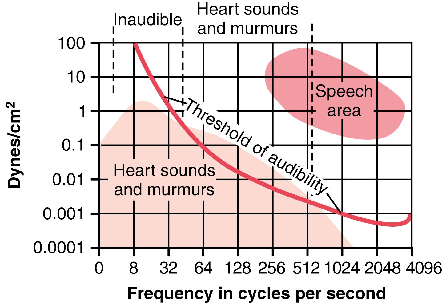 Figure 23-1, Amplitude of different frequency vibrations in the heart sounds and heart murmurs in relationship to the threshold of audibility, showing that the range of sounds that can be heard is between 40 and 520 cycles/sec.