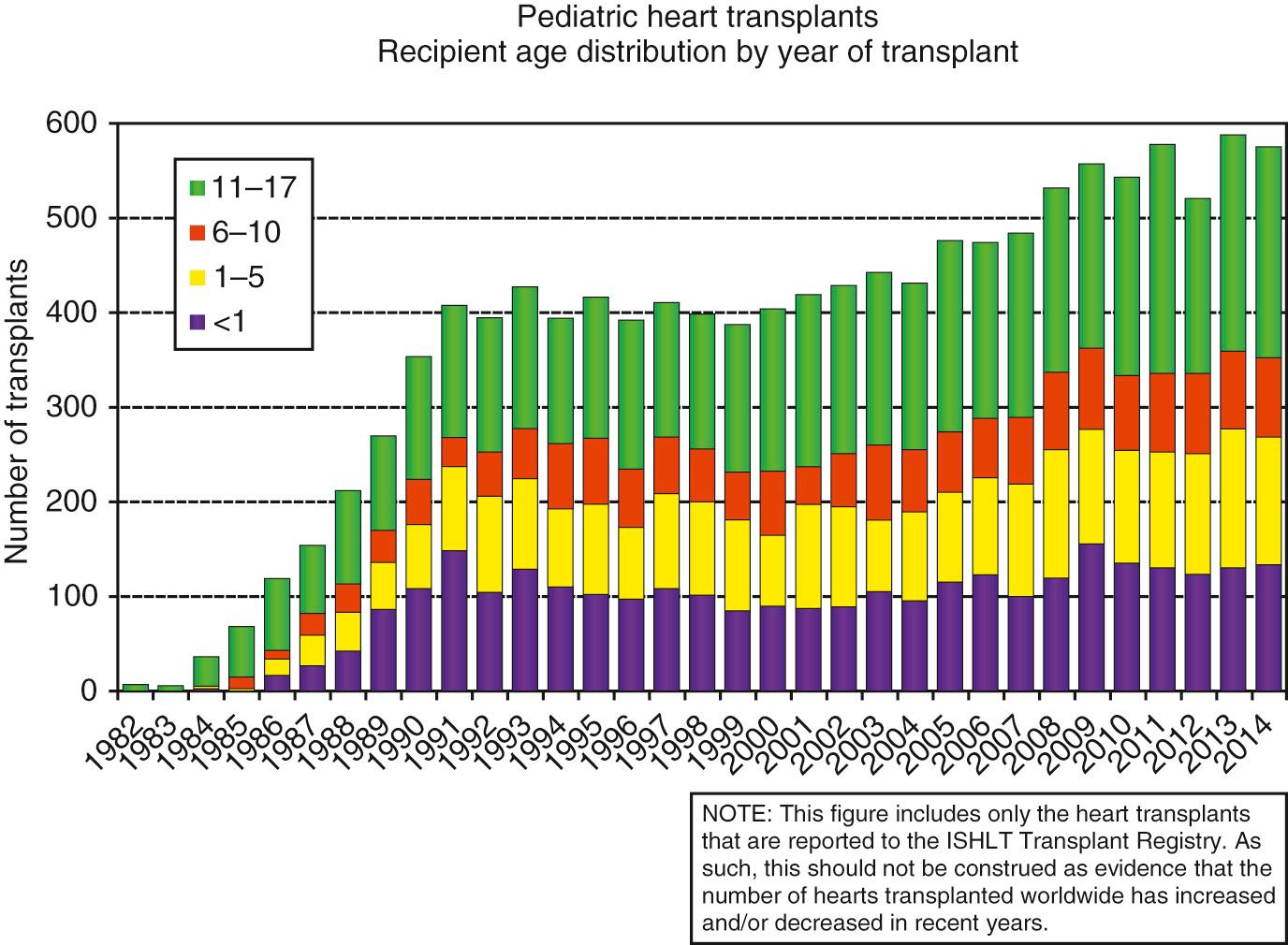 Fig. 67.1, Total number of recipients of heart transplantation during childhood by year of transplant and age. ISHLT , International Society of Heart and Lung Transplantation.