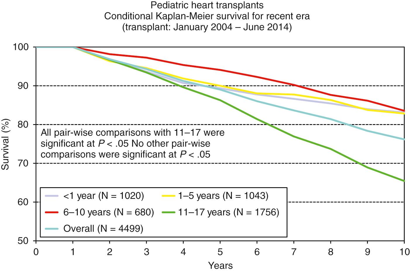 Fig. 67.12, Conditional Kaplan-Meier survival conditional on survival to 1 year after heart transplantation for the most recent era from 2004 to 2014 stratified by age at transplantation.