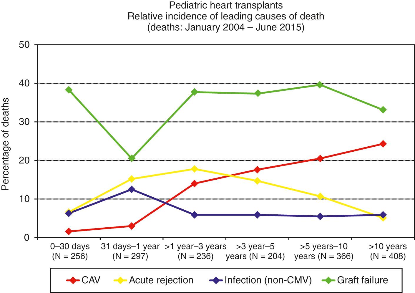 Fig. 67.14, Relative incidence of the leading causes of death for the most recent era from 2004 to June 2014 following heart transplantation in children. CAV , Cardiac allograft vasculopathy; CMV , cytomegalovirus.