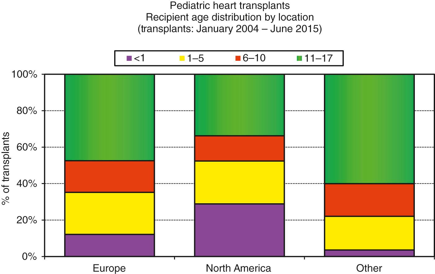 Fig. 67.3, Age distribution of recipients of heart transplantation during childhood by geographic location.