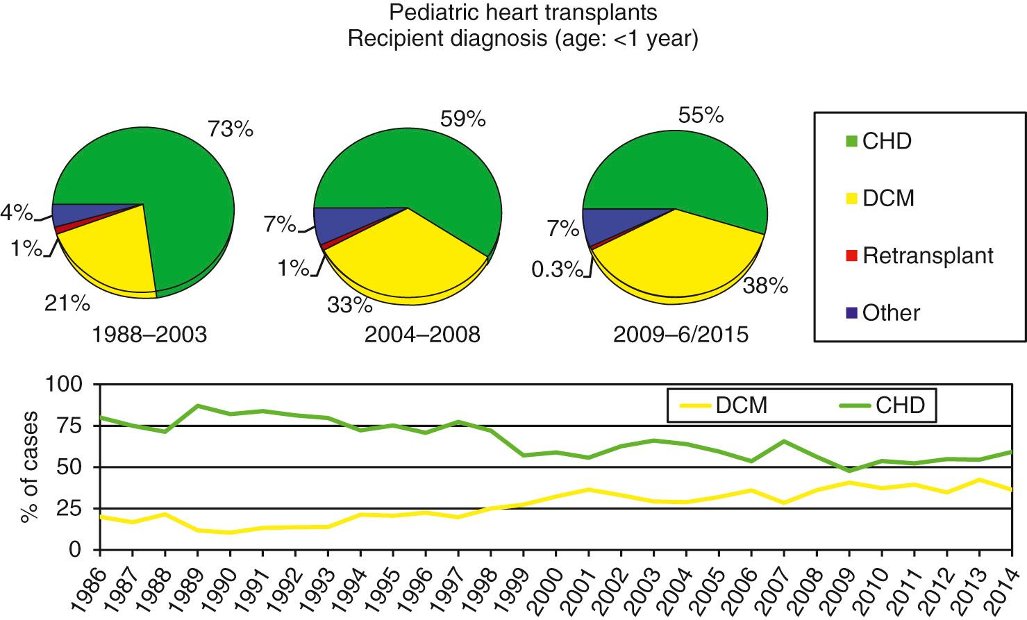 Fig. 67.4, Diagnosis in recipients of heart transplantation during childhood aged less than 1 year. CHD , Congenital heart disease; DCM , dilated cardiomyopathy.