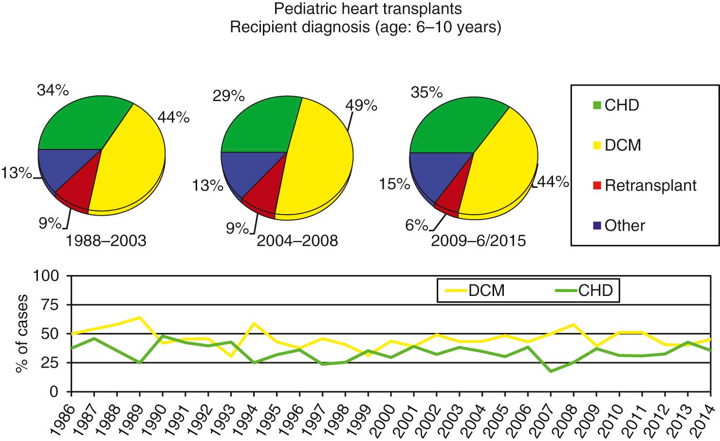 Fig. 67.6, Diagnosis in recipients of heart transplantation aged from 6 to 10 years. CHD , Congenital heart disease; DCM , dilated cardiomyopathy.