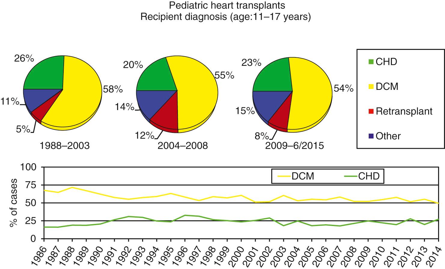 Fig. 67.7, Diagnosis in recipients of heart transplantation aged from 11 to 17 years. CHD , Congenital heart disease; DCM , dilated cardiomyopathy.