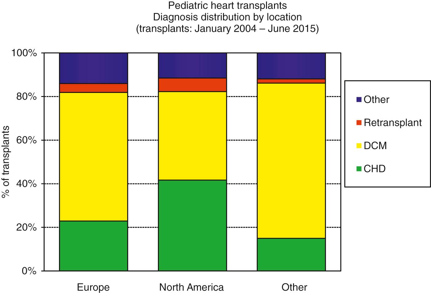 Fig. 67.8, Diagnosis distribution of recipients of heart transplantation by geographic location. CHD , Congenital heart disease; DCM , dilated cardiomyopathy.