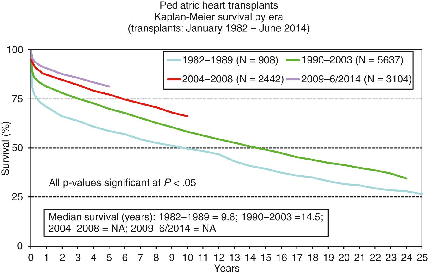 Fig. 67.9, Kaplan-Meier survival curve out to 25 years after heart transplantation during childhood stratified by era. NA, Not applicable.