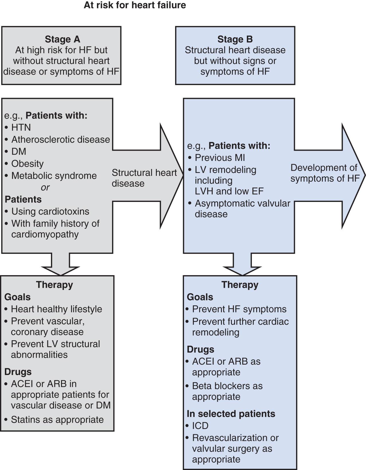 Fig. 27.1, The 2013 ACC/AHA guidelines for the diagnosis and management of heart failure in adults. The figure was created before approval of sacubitril/valsartan and ivabradine, which would now be included under Stage C, heart failure with reduced ejection fraction (HFrEF) therapies. ACEI, Angiotensin-converting enzyme inhibitor; AF, atrial fibrillation; ARB , angiotensin II receptor blocker; CAD, coronary artery disease; CRT, cardiac resynchronization therapy; DM, diabetes mellitus; EF, ejection fraction; GDMT, guideline-directed medical therapy; HF, heart failure; HFpEF, heart failure with preserved ejection fraction; HTN, hypertension; ICD, implantable cardioverter defibrillator; LV, left ventricular; LVH, LV hypertrophy; MCS, mechanical circulatory support; MI, myocardial infarction.