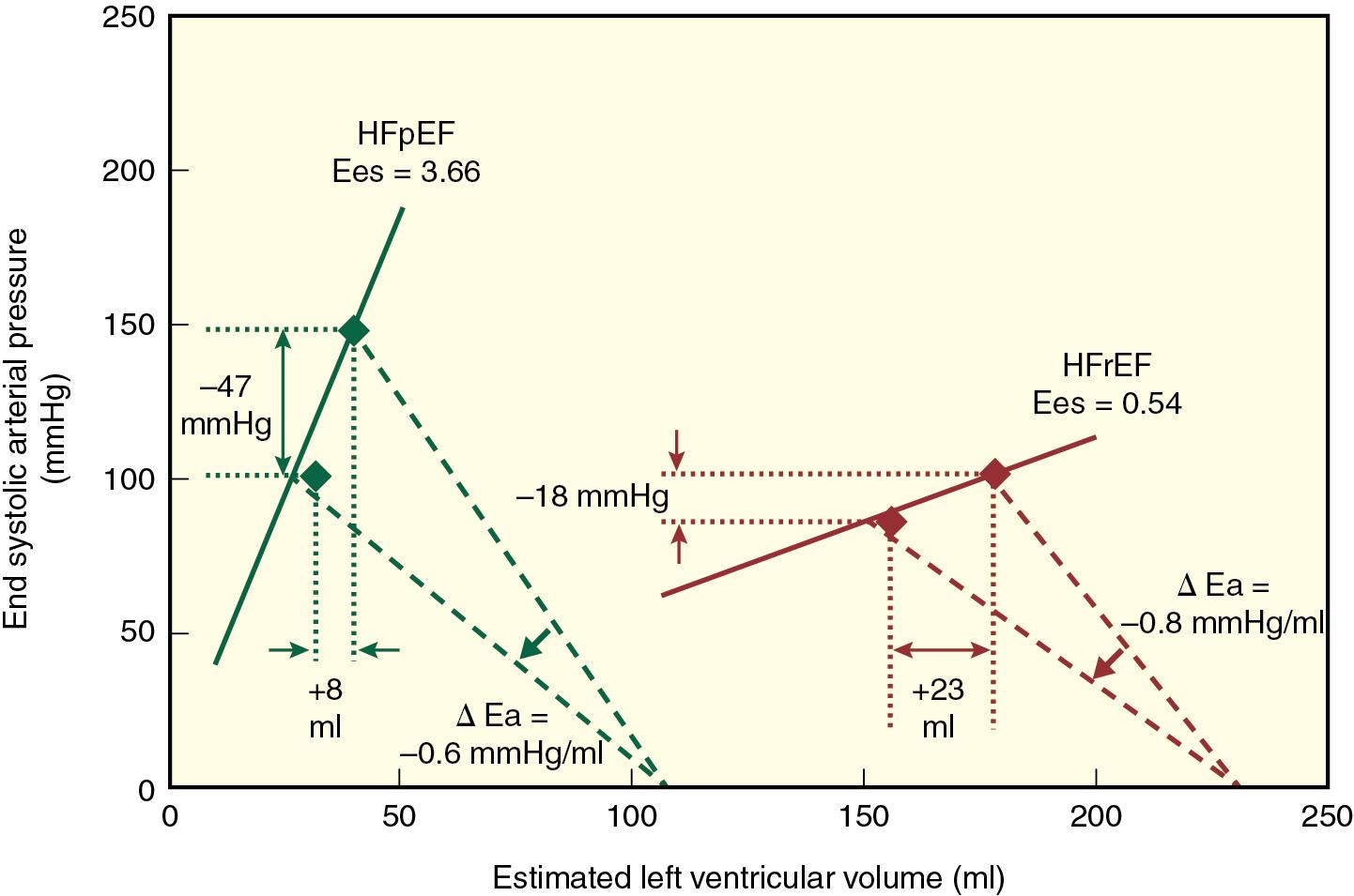 Fig. 10.3, Contractility is severely depressed (low E es ) and the end-systolic pressure-volume relationship (solid line) is very shallow in heart failure with reduced ejection fraction (HFrEF; red ). Under these circumstances, a reduction in LV afterload (E a ) produces a relatively minor decrease in arterial pressure, but a large increase in stroke volume. In contrast, E es is high in heart failure with preserved ejection fraction (HFpEF; black; indicative of systolic stiffening) and a similar reduction in LV afterload causes a prominent decline in arterial pressure concomitant with a small increase in stroke volume.