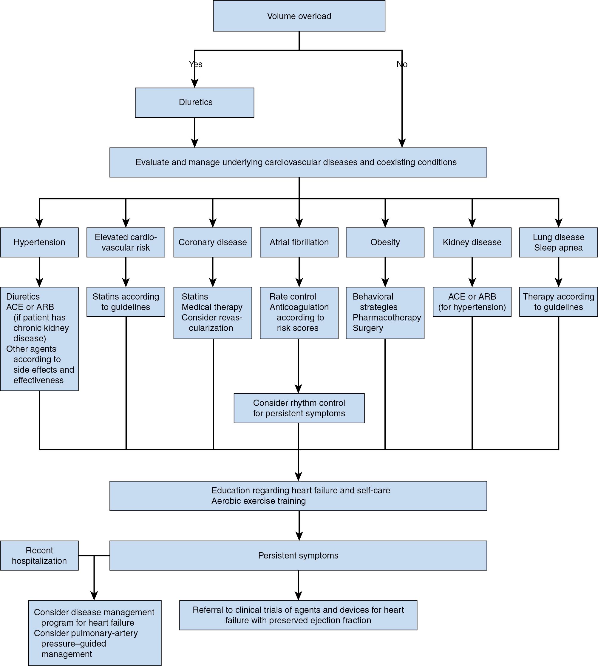 Fig. 10.5, Treatment algorithm for heart failure with preserved ejection fraction. ACE, Angiotensin-converting enzyme; ARB, angiotensin receptor blocker.