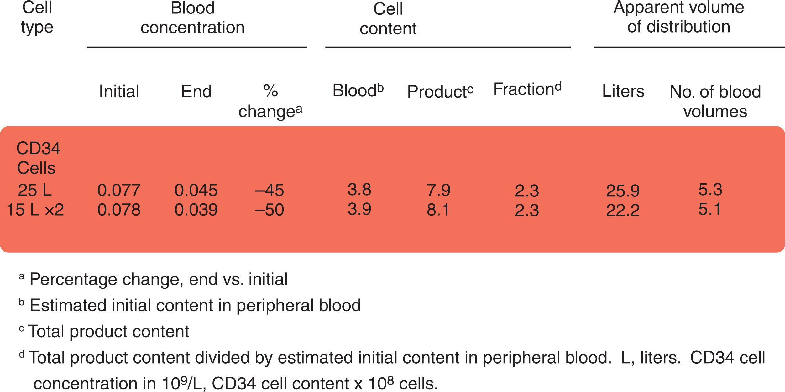 Figure 116.1, Twenty healthy mobilized donors underwent either a single large volume leukapheresis procedure of 25 L or two consecutive-day smaller volume procedures of 15 L each.