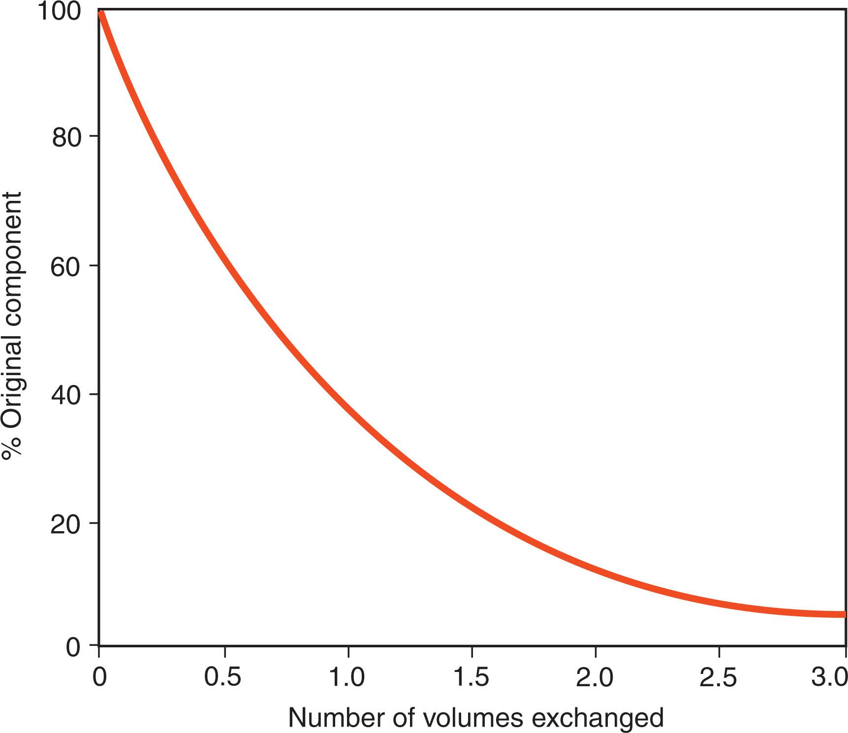 Figure 116.2, RELATIONSHIP BETWEEN VOLUMES REMOVED BY APHERESIS AND PERCENTAGE OF THE TARGET COMPONENT REMAINING.