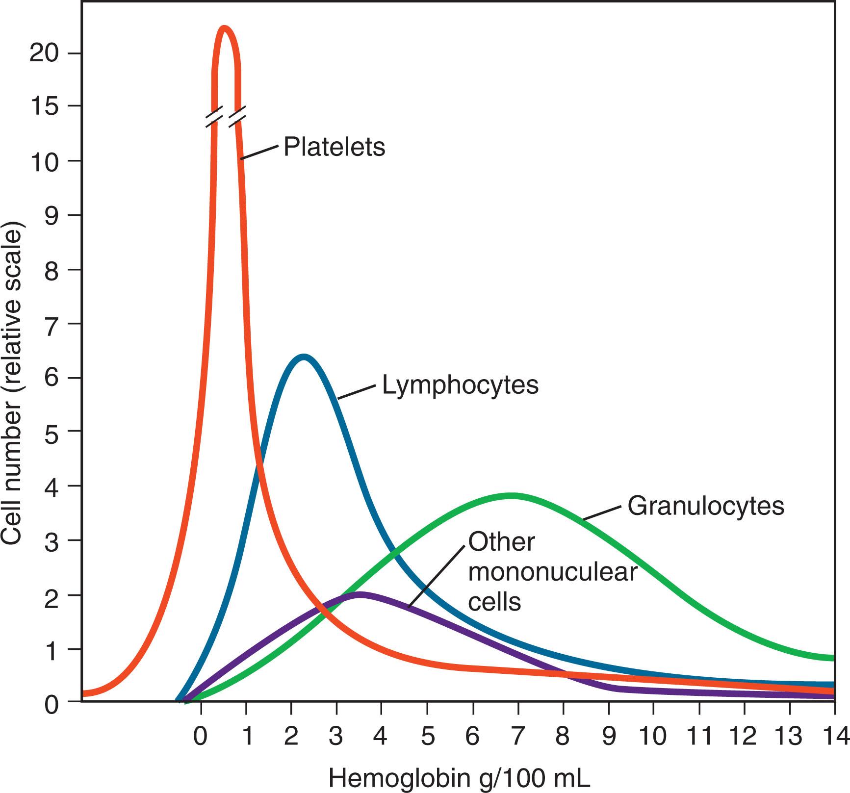 Figure 116.3, SCHEMATIC DISTRIBUTION OF CELLS AT THE COLLECTION PORT OF A CENTRIFUGAL CELL SEPARATOR.