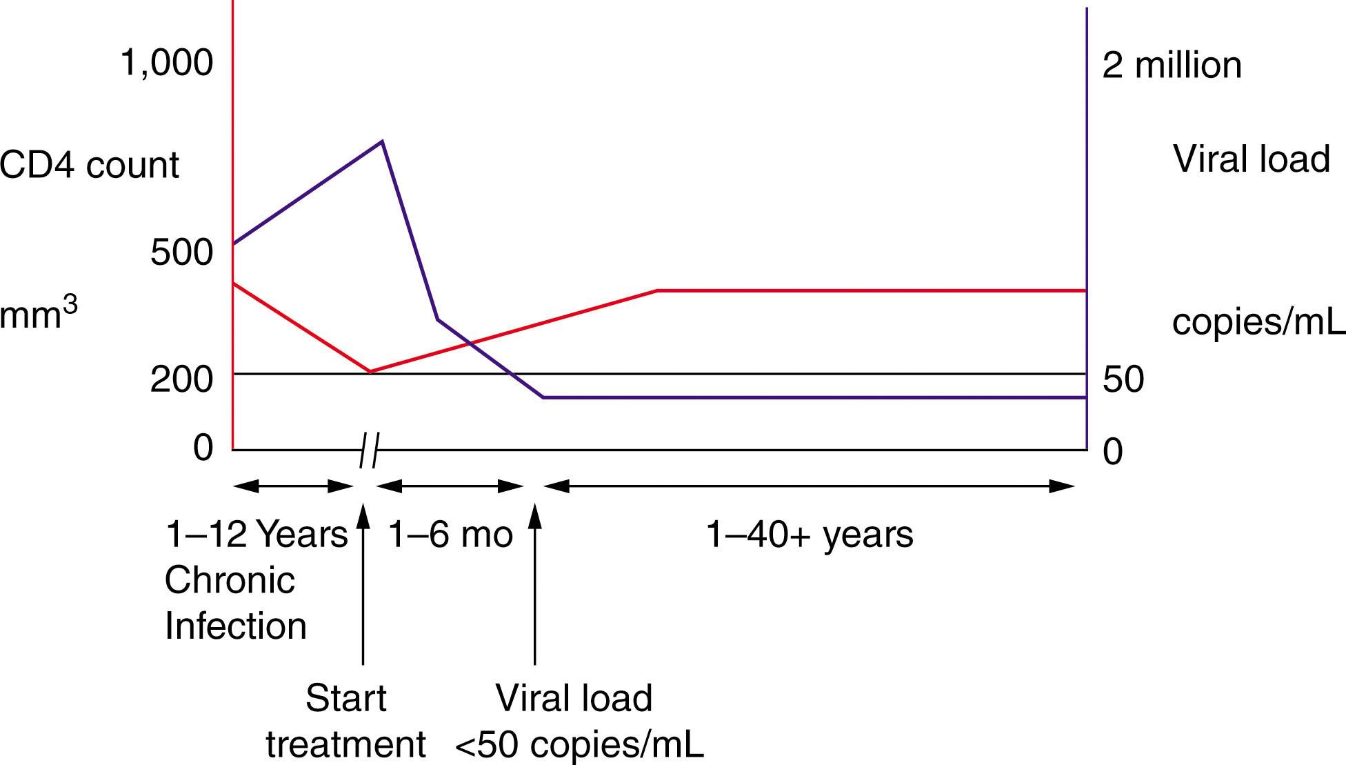 Figure 152.2, EFFECT OF ART ON CD4 COUNT AND VIRAL LOAD.