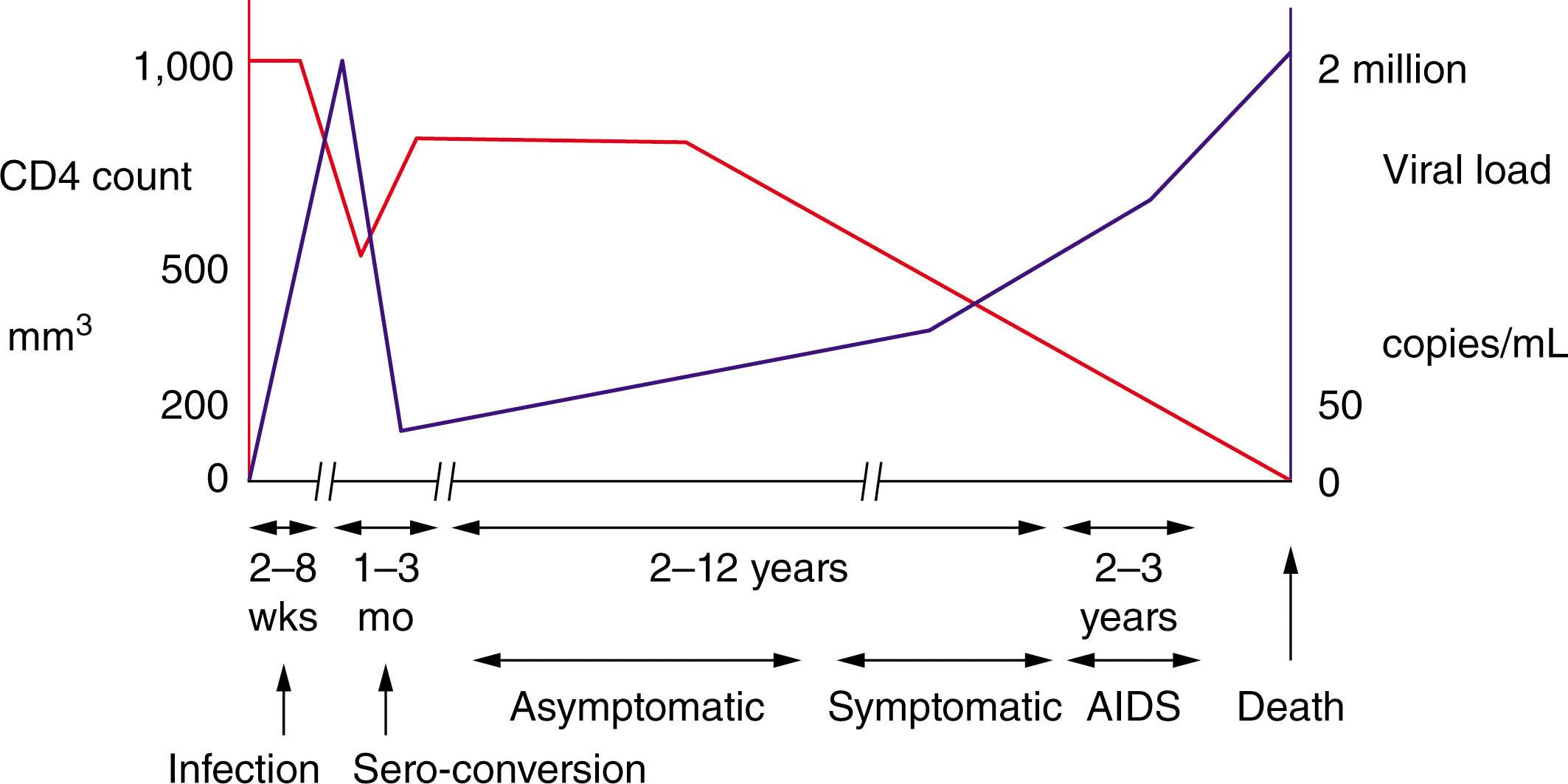 Figure 152.1, CD4 COUNT AND VIRAL LOAD WITHOUT ANTIRETROVIRAL THERAPY (ART).