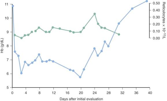 Figure 38-6, Hemoglobin (Hb) level and reticulocyte response in a nonimmune patient with Plasmodium falciparum malaria.