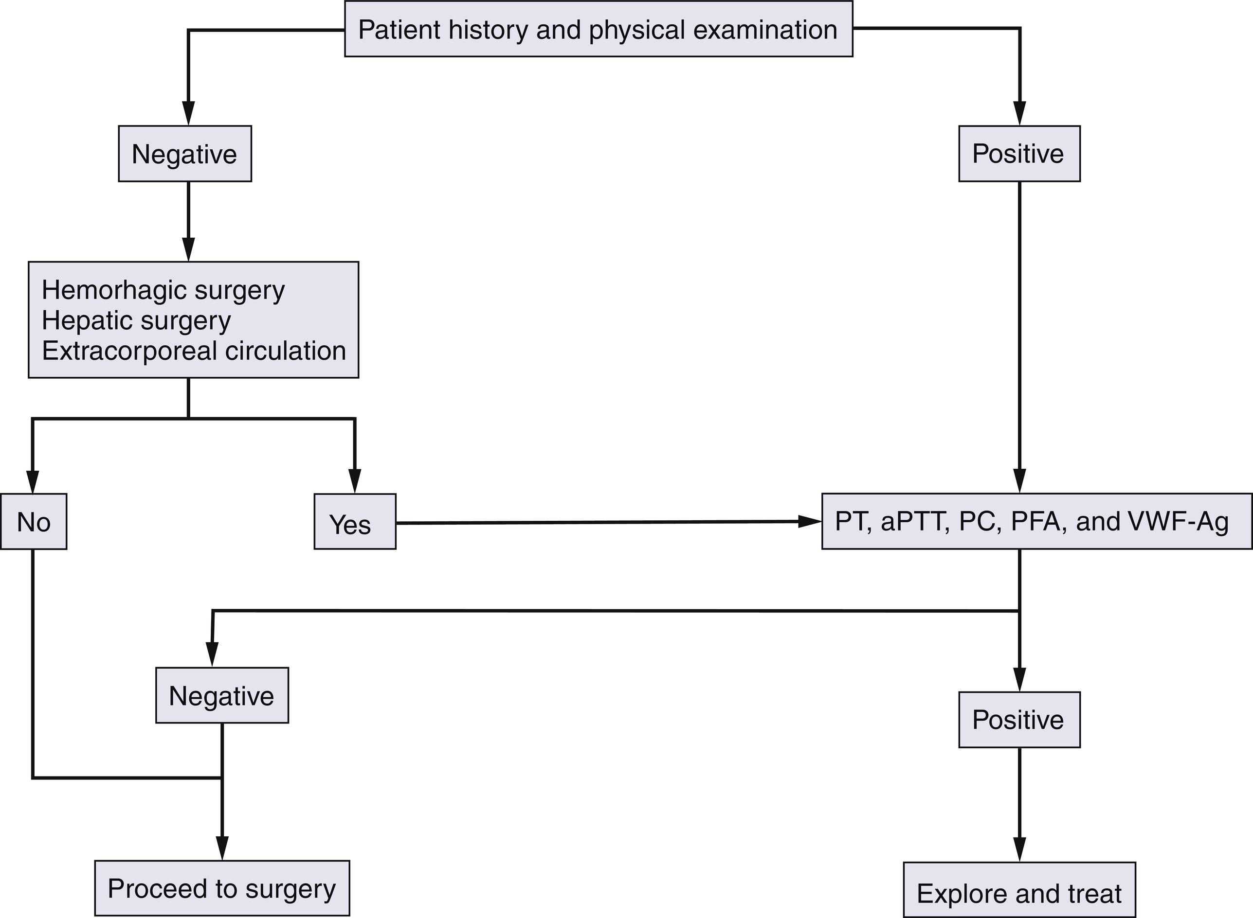 Fig. 10.3, Strategy for preoperative screening of bleeding diathesis.