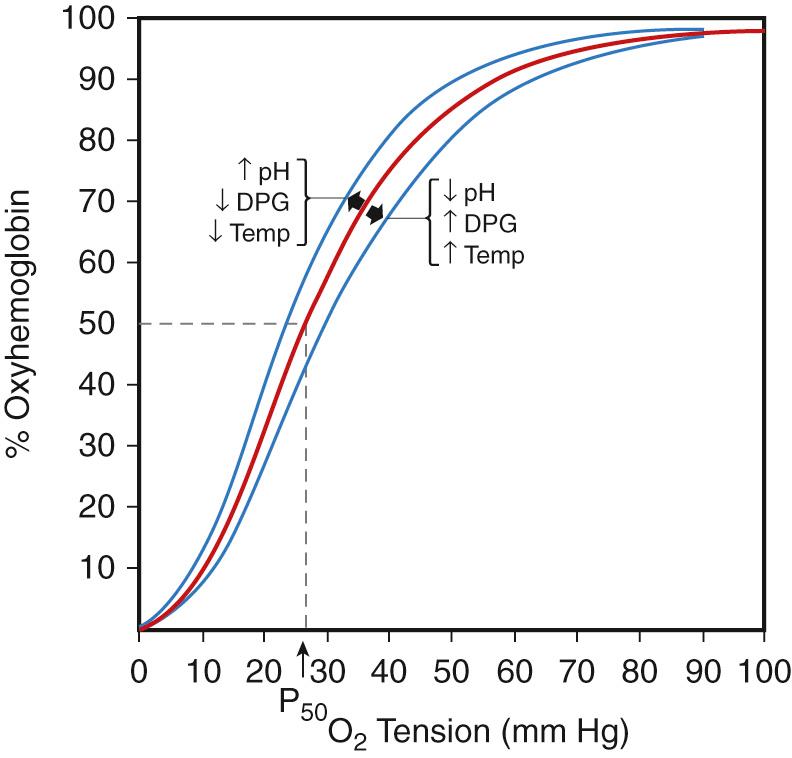 Fig. 79.3, Oxyhemoglobin dissociation curve. Factors that influence the position of the curve are indicated. DPG, Diphosphoglycerate.